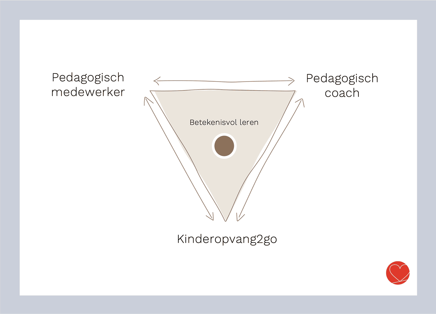 Diagram Kinderopvang2go leerplatform